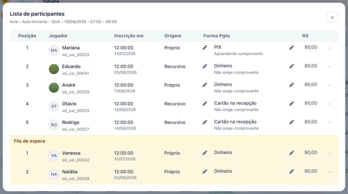 Lista de participantes de um dayuse com posição, nome, quem convidou, forma de pagamento e valor.